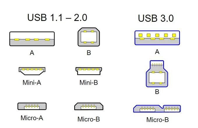 1607690033 182 Explication des types de cables USB Versions ports vitesses