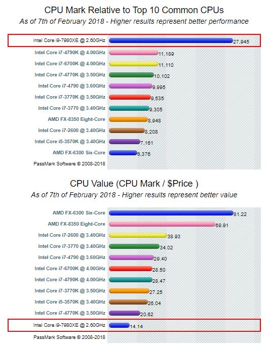 1607728985 64 Comparaison des processeurs CPU Intel Core i9 vs i7